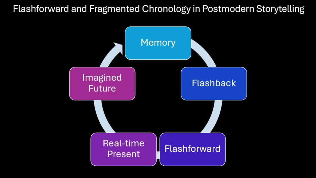 Flashforward and Fragmented Chronology in Postmodern Storytelling