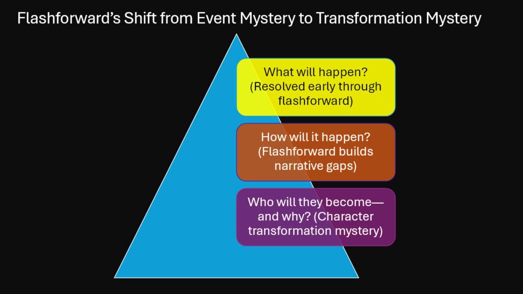 Flashforward’s Shift from Event Mystery to Transformation Mystery