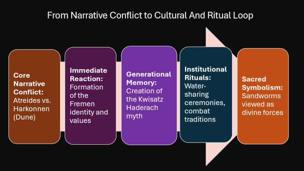 From Narrative Conflict to Culture -- The Ritual Loop