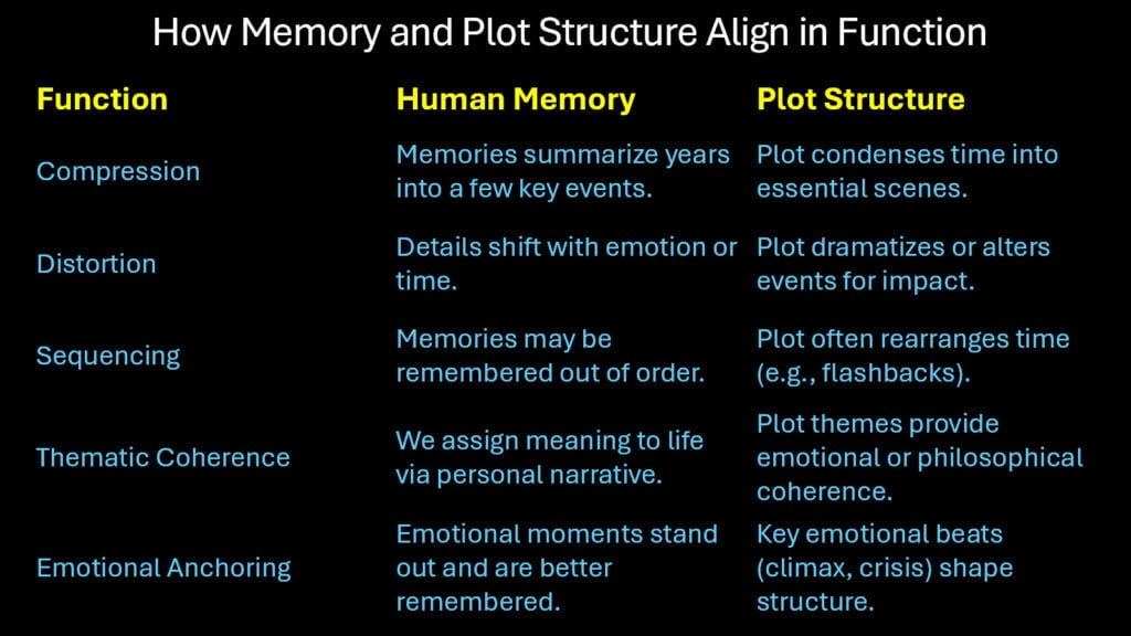 How Memory and Plot Structure Align in Function