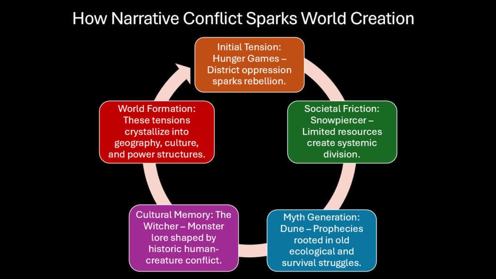 How Narrative Conflict Sparks World Creation