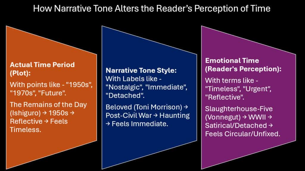How Narrative Tone Alters the Reader’s Perception of Time