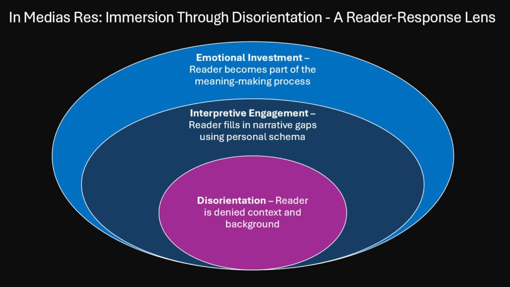 In Medias Res -- Immersion Through Disorientation - A Reader-Response Lens