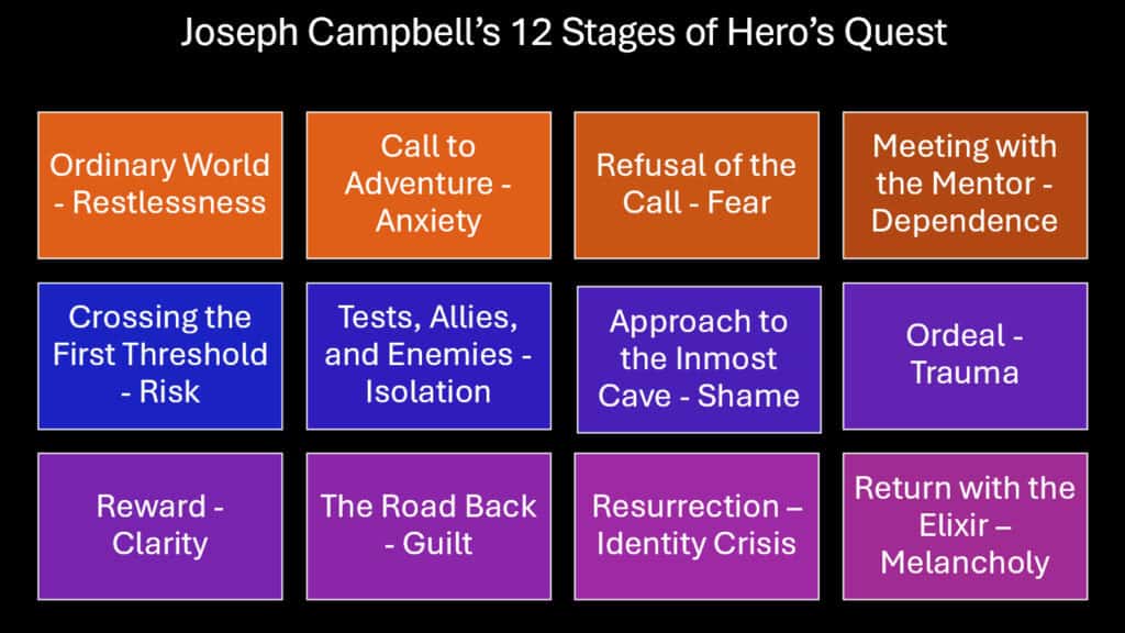 Joseph Campbell’s 12 Stages of Hero’s Quest
