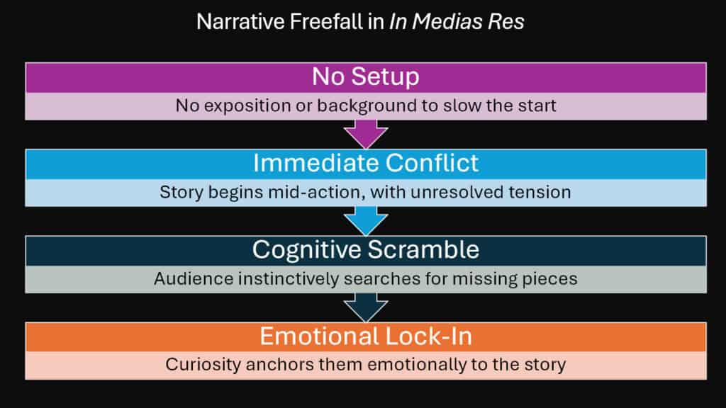 Narrative Freefall in In Medias Res