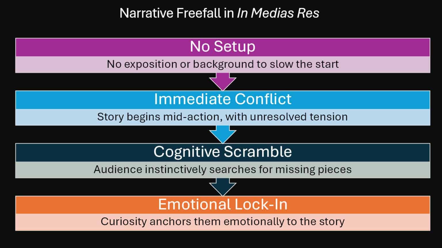 Top 6 Ways In Medias Res Rewires Narrative Gravity