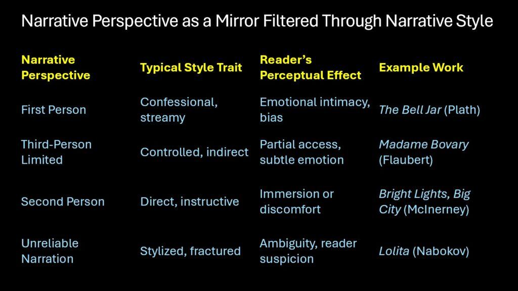 Narrative Perspective as a Mirror Filtered Through Narrative Style