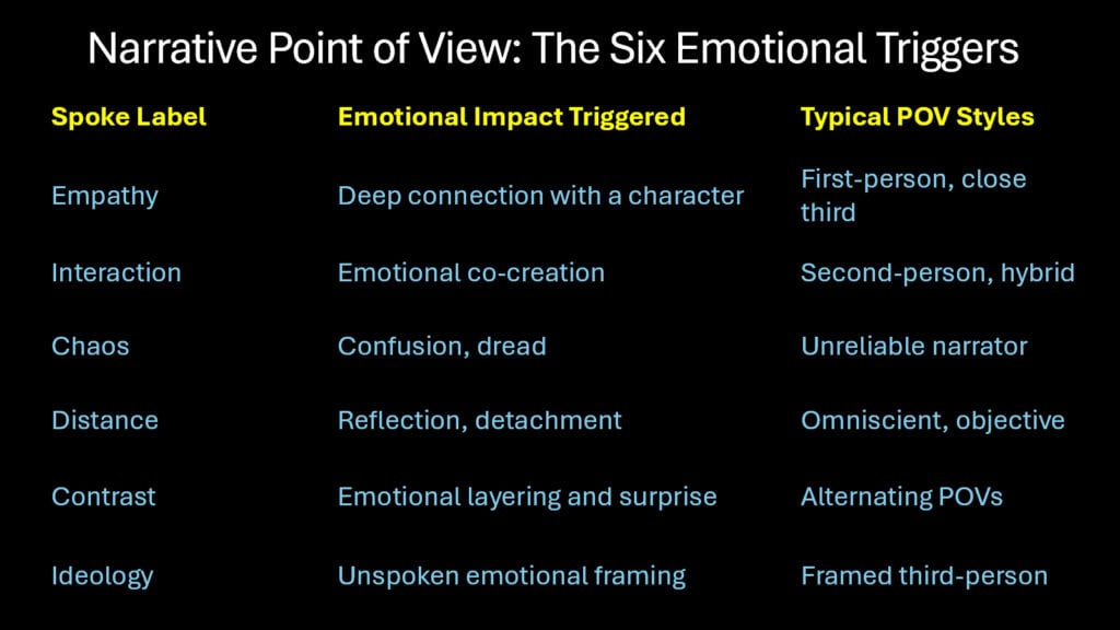 Narrative Point of View -- The Six Emotional Triggers
