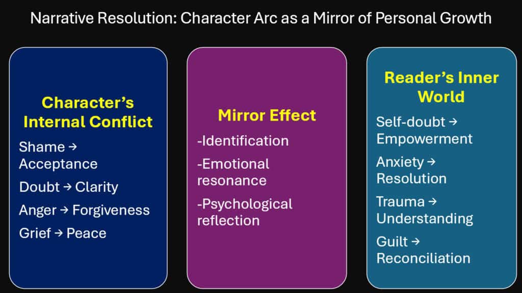 Narrative Resolution -- Character Arc as a Mirror of Personal Growth