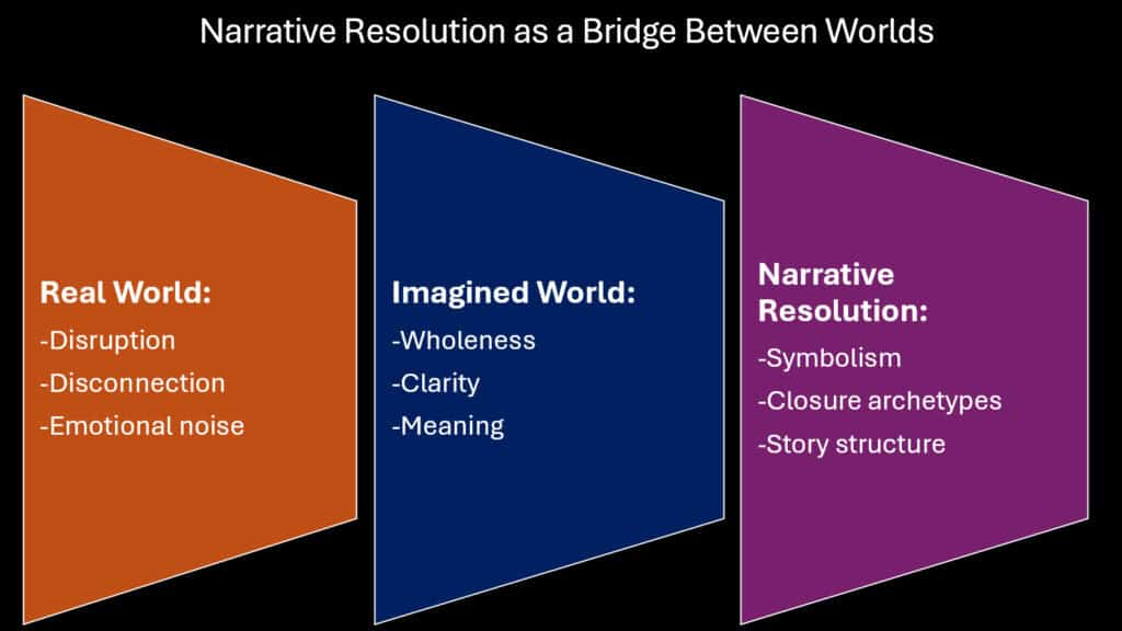 Narrative Resolution as a Bridge Between Worlds
