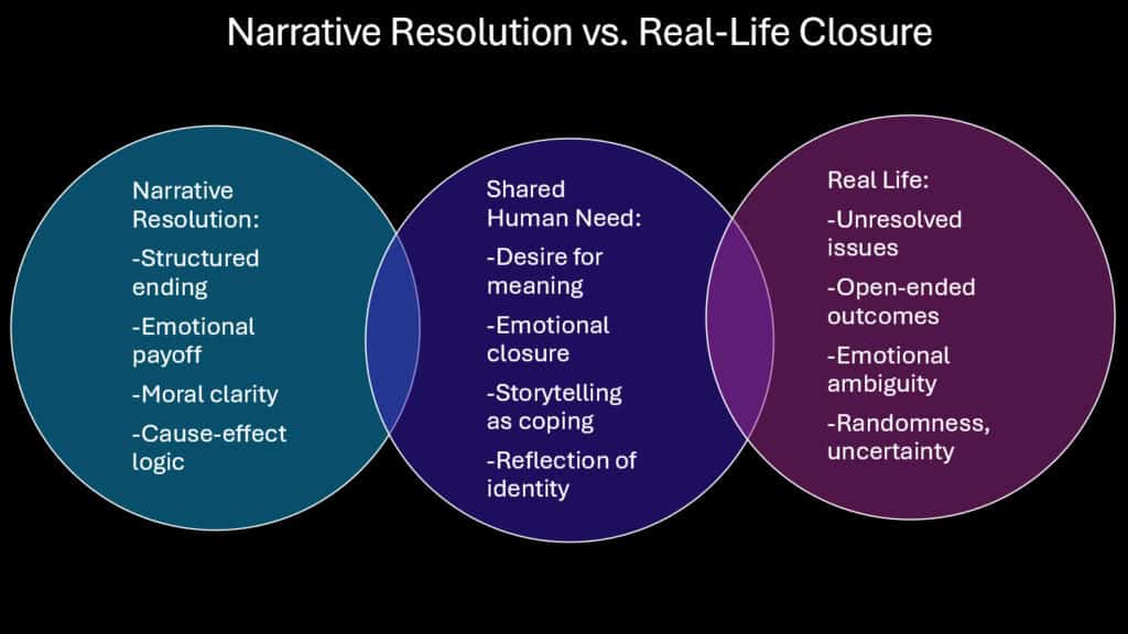Narrative Resolution vs. Real-Life Closure