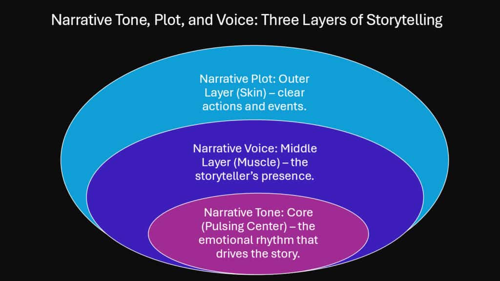 Narrative Tone, Plot, and Voice -- Three Layers of Storytelling