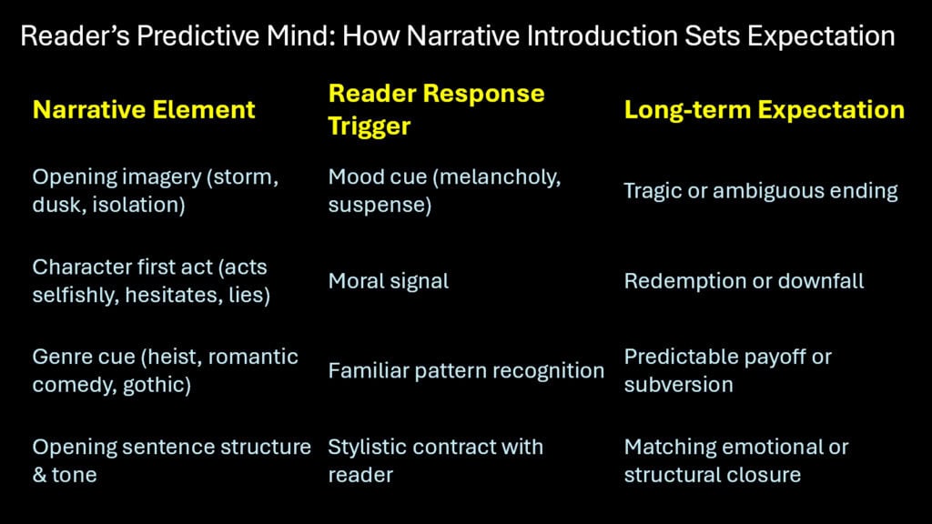 Reader’s Predictive Mind -- How Narrative Introduction Sets Expectation