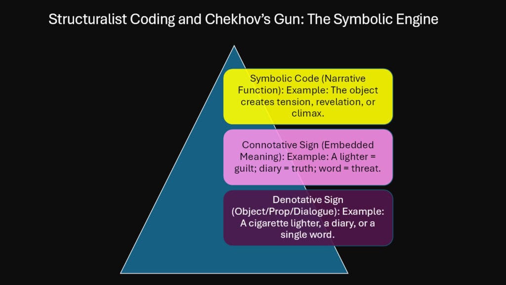 Structuralist Coding and Chekhov’s Gun -- The Symbolic Engine