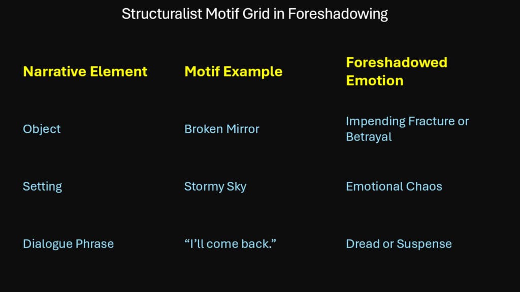 Structuralist Motif Grid in Foreshadowing