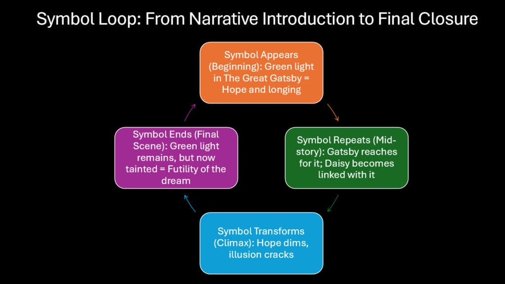 Symbol Loop -- From Narrative Introduction to Final Closure