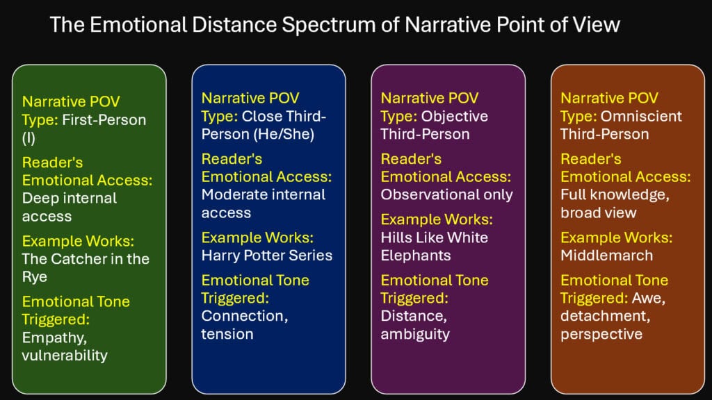 The Emotional Distance Spectrum of Narrative Point of View