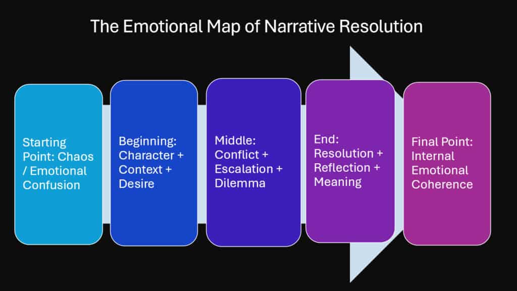 The Emotional Map of Narrative Resolution