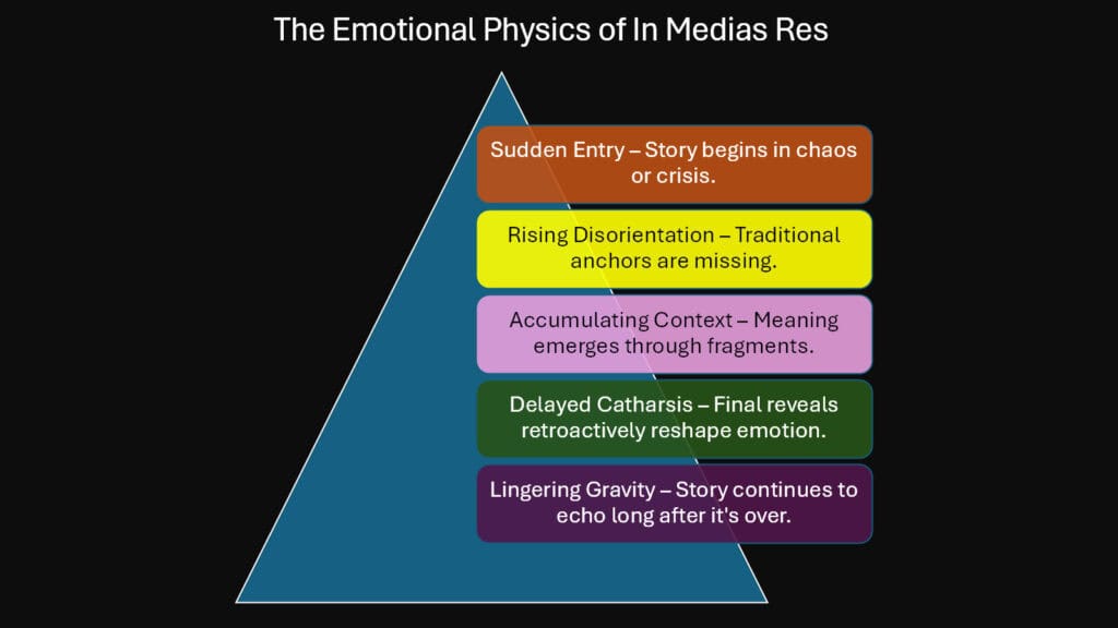 The Emotional Physics of In Medias Res