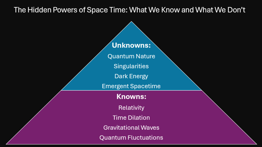 The Hidden Powers of Space Time -- What We Know and What We Don’t