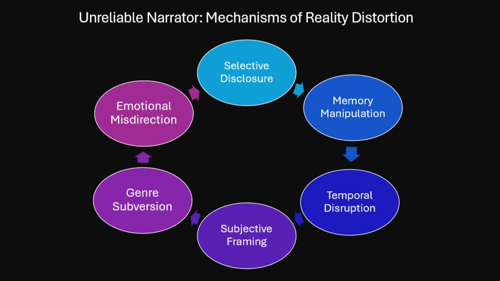Unreliable Narrator -- Mechanisms of Reality Distortion