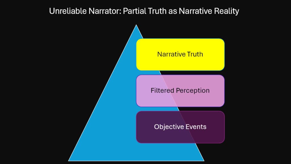 Unreliable Narrator -- Partial Truth as Narrative Reality