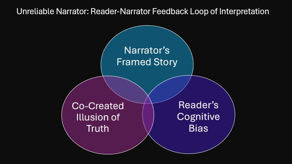 Unreliable Narrator -- Reader-Narrator Feedback Loop of Interpretation