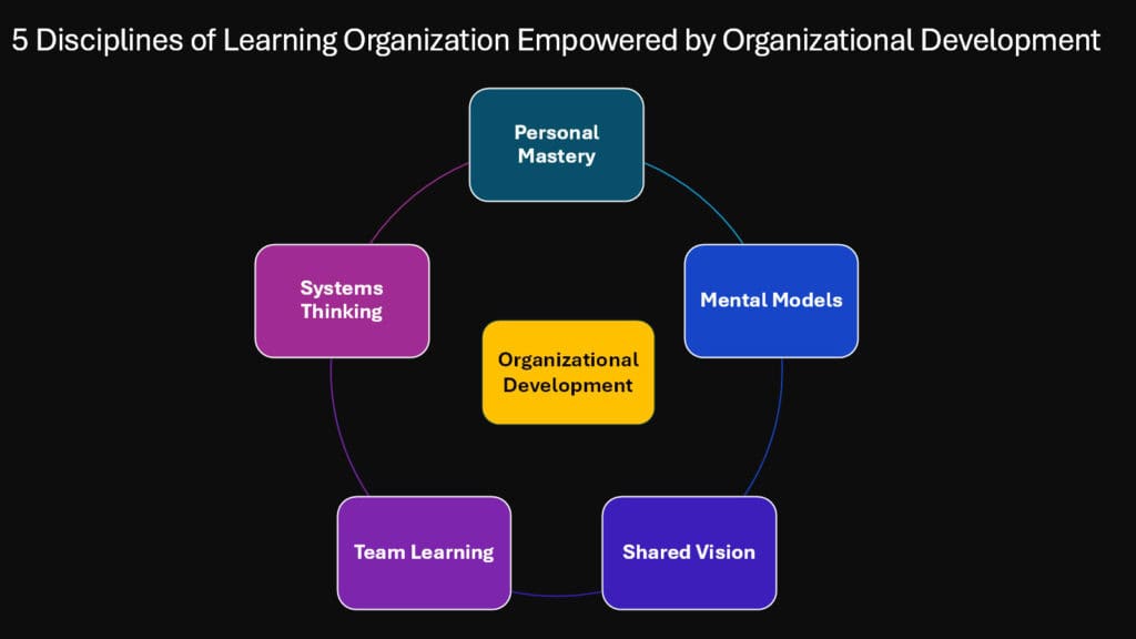 5 Disciplines of Learning Organization Empowered by Organizational Development