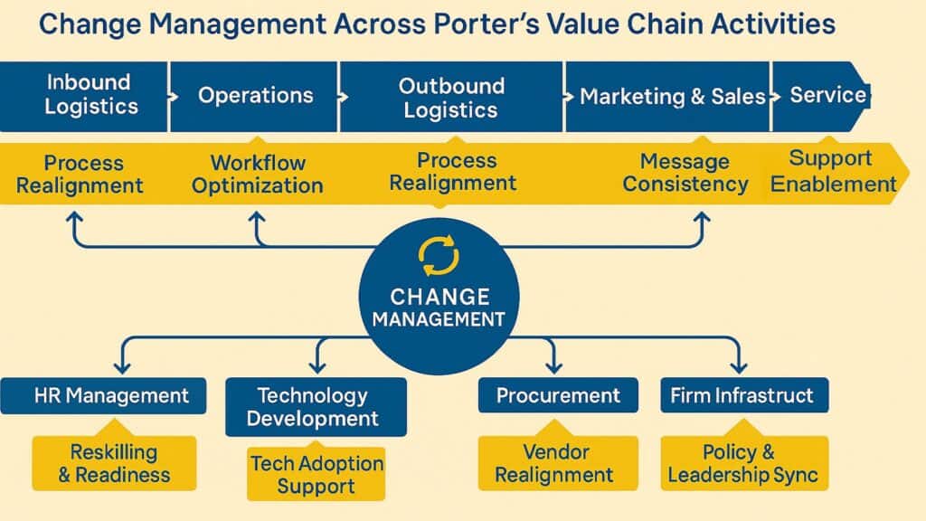 Change Management Across Porter’s Value Chain Activities