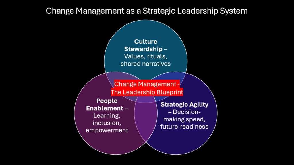 Change Management as a Strategic Leadership System