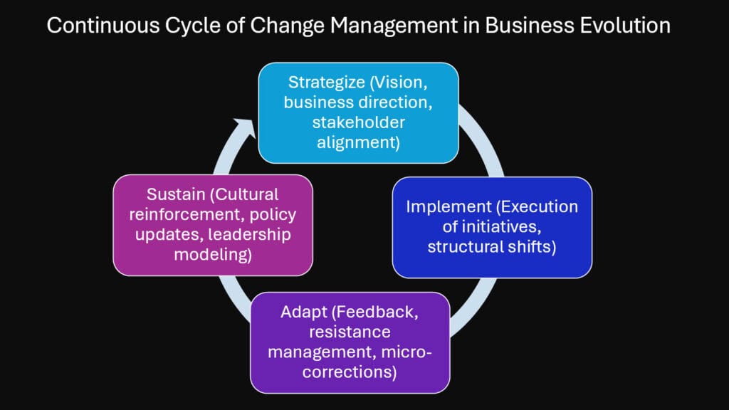 Continuous Cycle of Change Management in Business Evolution
