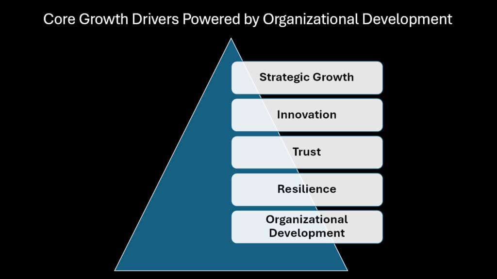 Core Growth Drivers Powered by Organizational Development