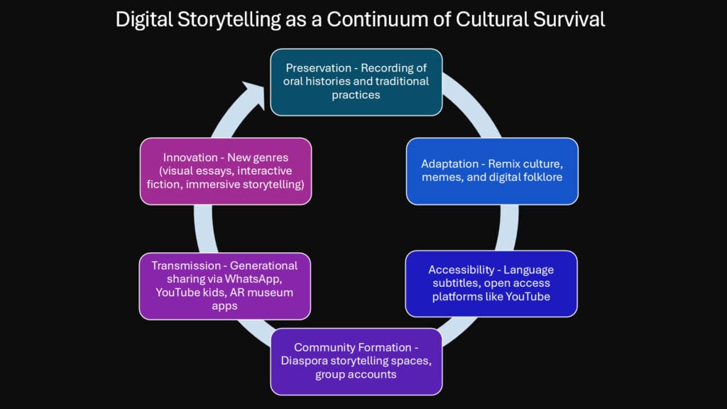Digital Storytelling as a Continuum of Cultural Survival