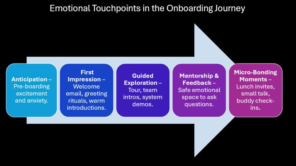 Emotional Touchpoints in the Onboarding Journey