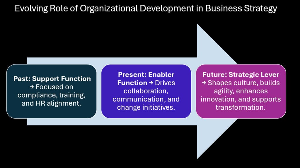Evolving Role of Organizational Development in Business Strategy