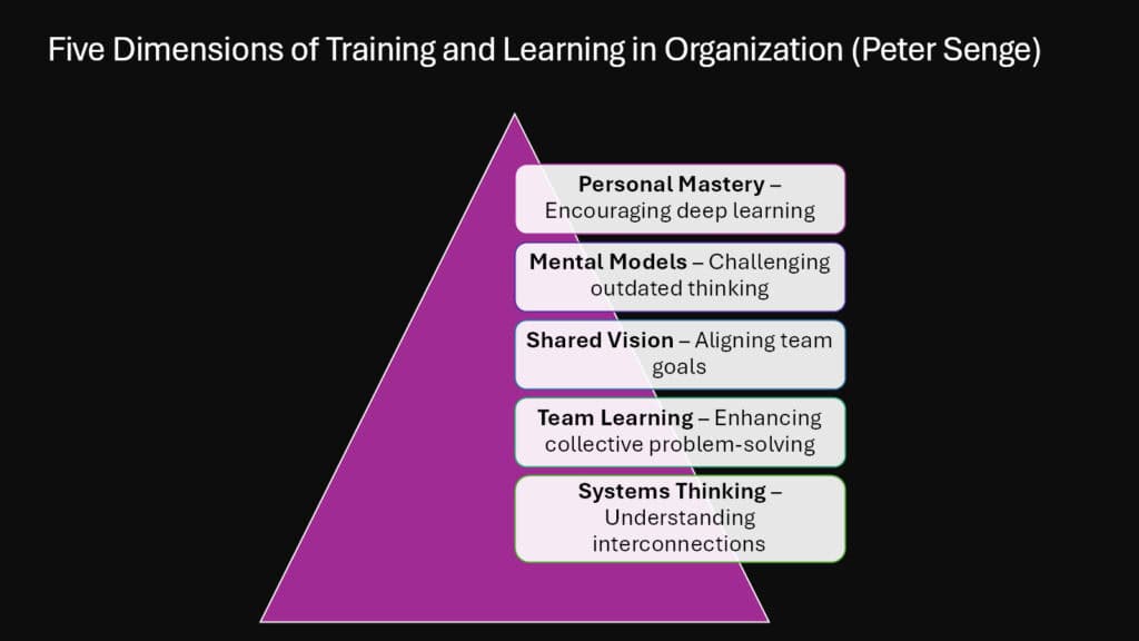 Five Dimensions of Training and Learning in Organization (Peter Senge)