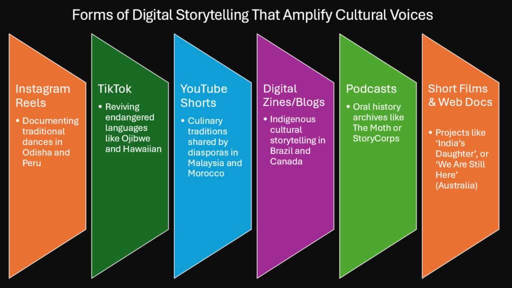 Forms of Digital Storytelling That Amplify Cultural Voices