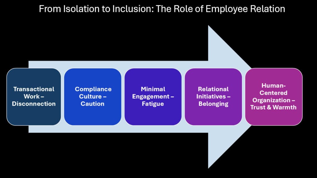 From Isolation to Inclusion -- The Role of Employee Relation