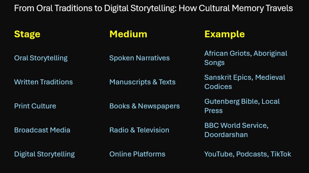 From Oral Traditions to Digital Storytelling -- How Cultural Memory Travels