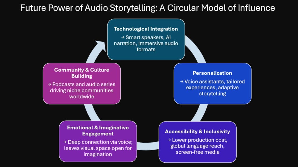 Future Power of Audio Storytelling -- A Circular Model of Influence