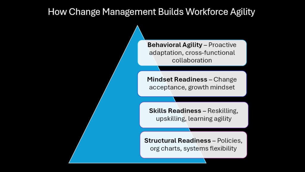 How Change Management Builds Workforce Agility