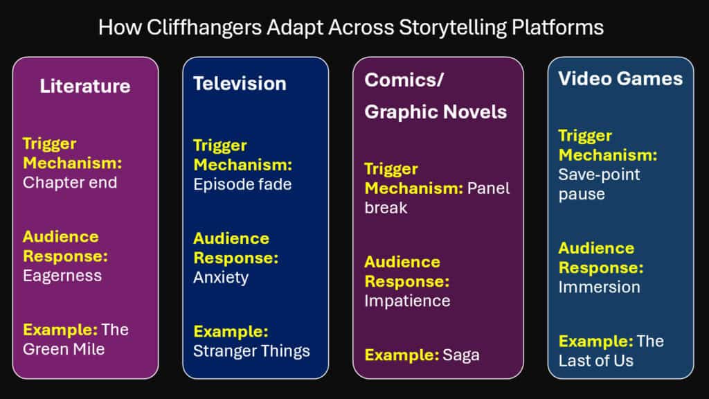 How Cliffhangers Adapt Across Storytelling Platforms