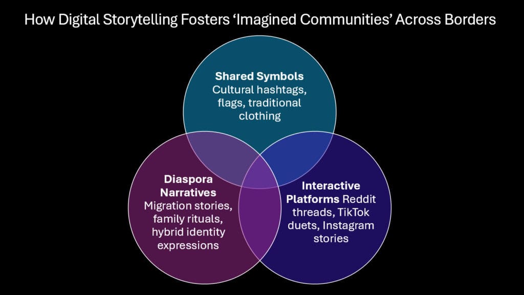 How Digital Storytelling Fosters ‘Imagined Communities’ Across Borders