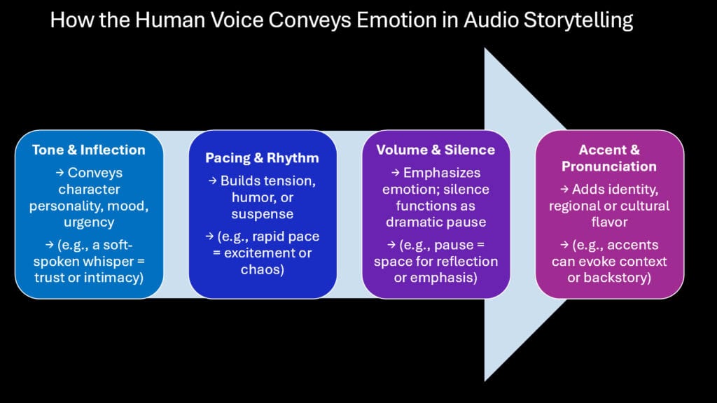 How the Human Voice Conveys Emotion in Audio Storytelling