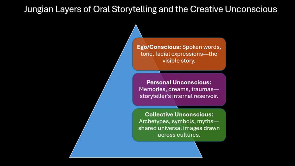 Jungian Layers of Oral Storytelling and the Creative Unconscious