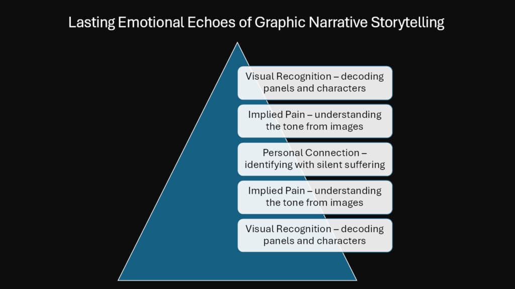 Lasting Emotional Echoes of Graphic Narrative Storytelling
