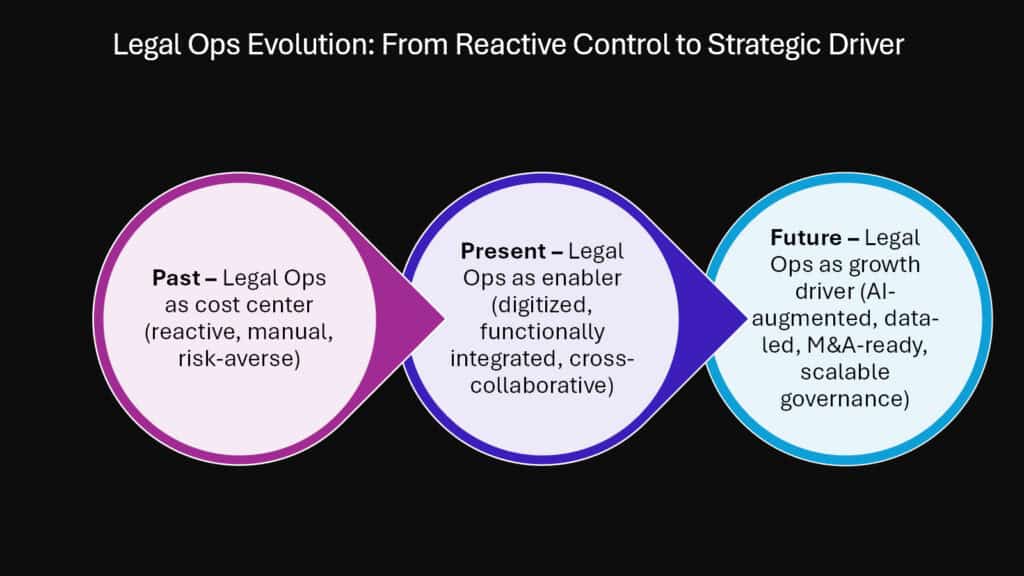 Legal Ops Evolution -- From Reactive Control to Strategic Driver