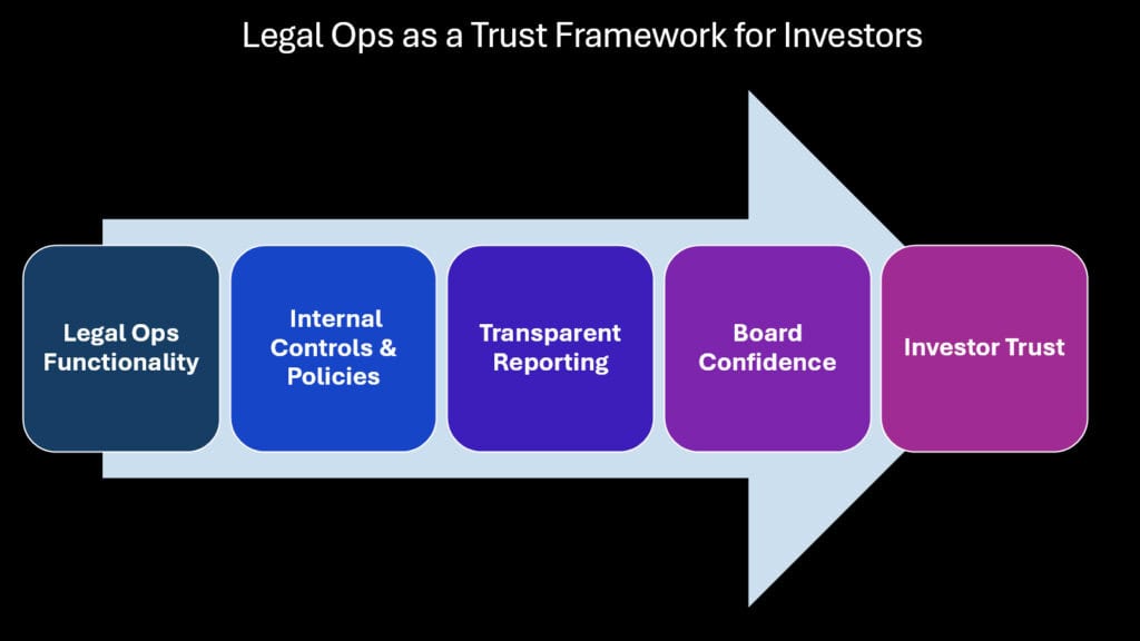 Legal Ops as a Trust Framework for Investors