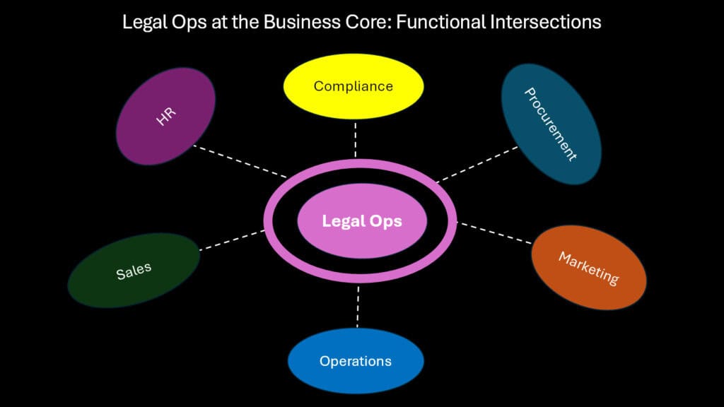 Legal Ops at the Business Core -- Functional Intersections