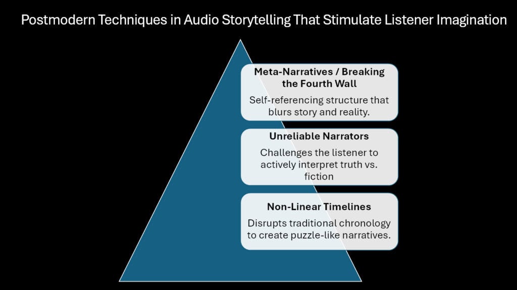 Postmodern Techniques in Audio Storytelling That Stimulate Listener Imagination